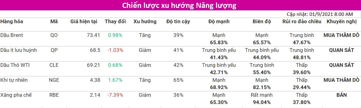 Tham khảo Chiến lược xu hướng nhóm Năng Lượng (cập nhật 01/09) từ VMEX - Thành viên Sở Giao Dịch Hàng Hóa Việt Nam