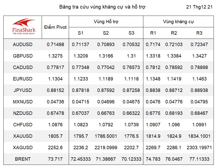 Pivot tỷ giá 21.12.2021