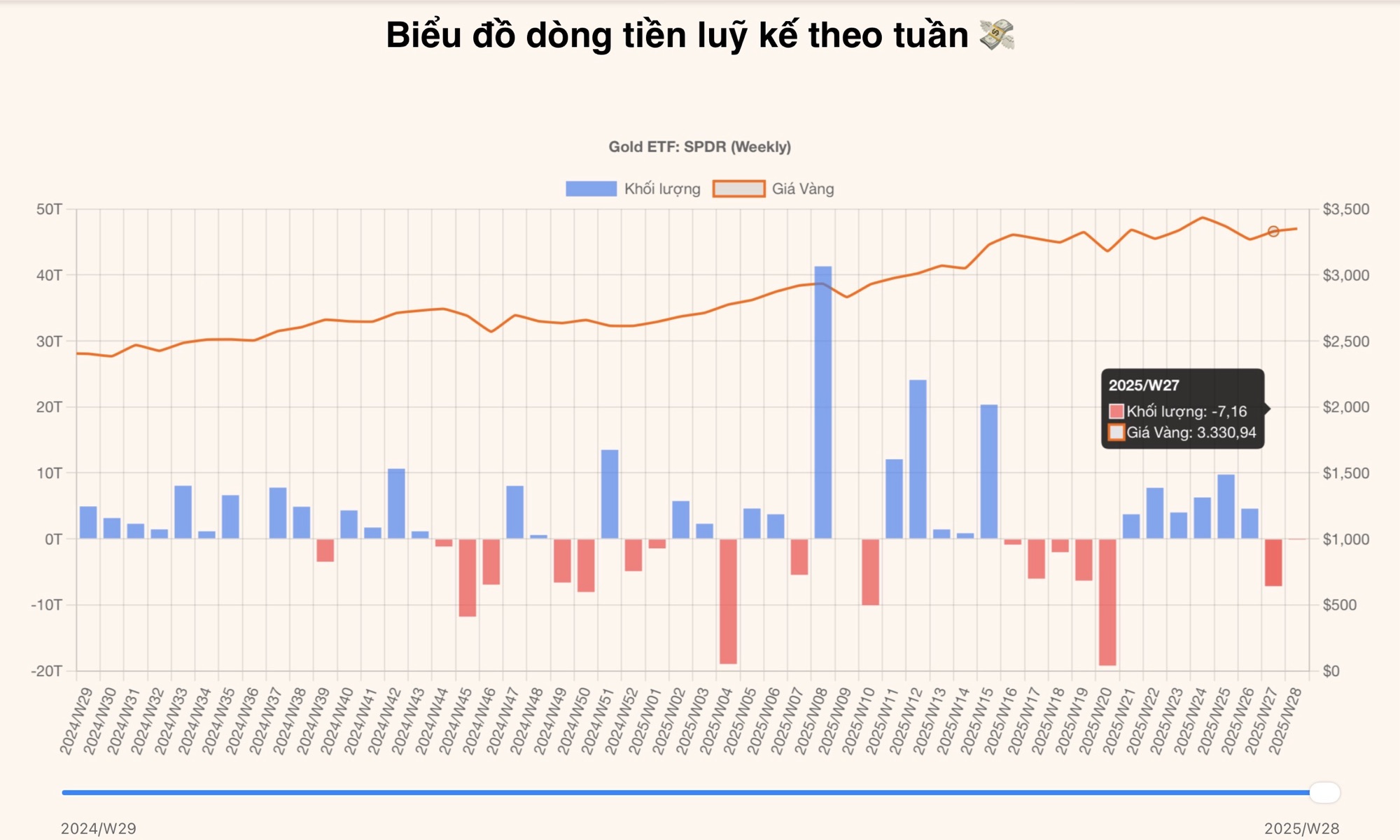 Biểu đồ dòng tiền luỹ kế theo tuần
