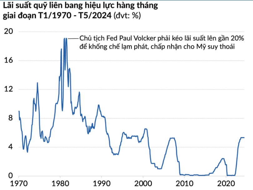 Nguồn: Tổng hợp từ dự báo của FOMC