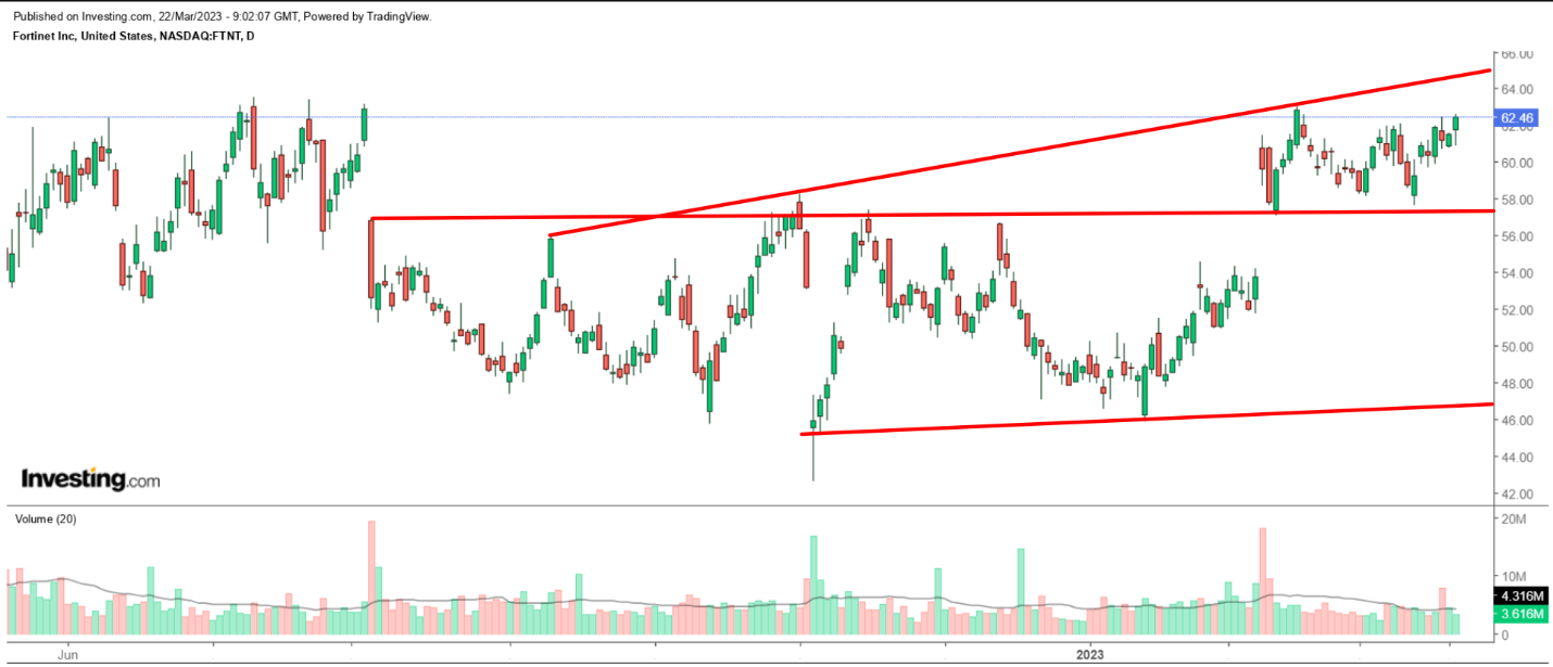 Fortinet Daily Chart