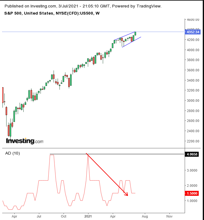 SPX Weekly