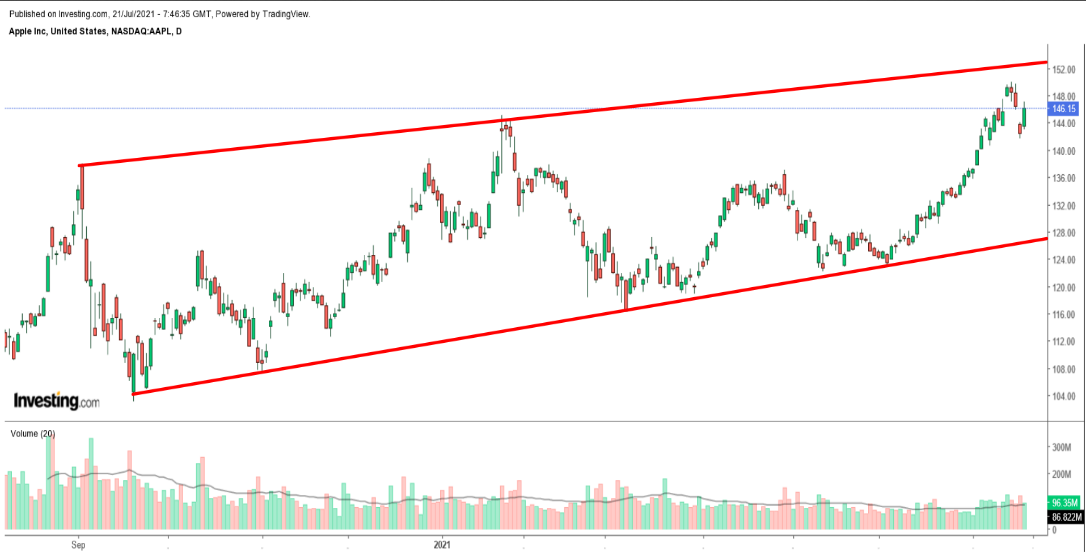 Apple Daily Chart