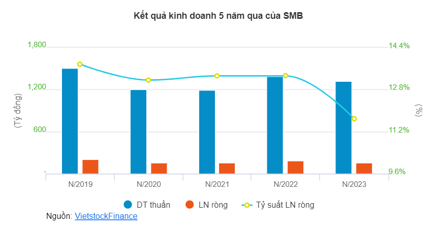 Nguồn: VietstockFinance