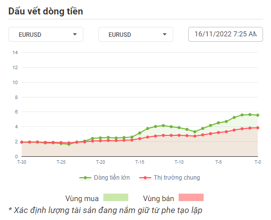 EURUSD Dòng Tiền 15-11-2022