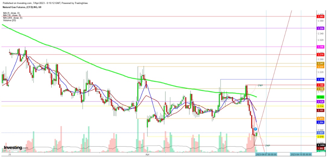 Natural Gas Futures 1 Hr. Chart