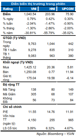 DIỄN BIẾN THỊ TRƯỜNG