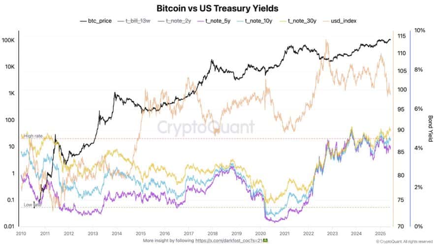 Biểu đồ Bitcoin, lợi suất trái phiếu và chỉ số đô la