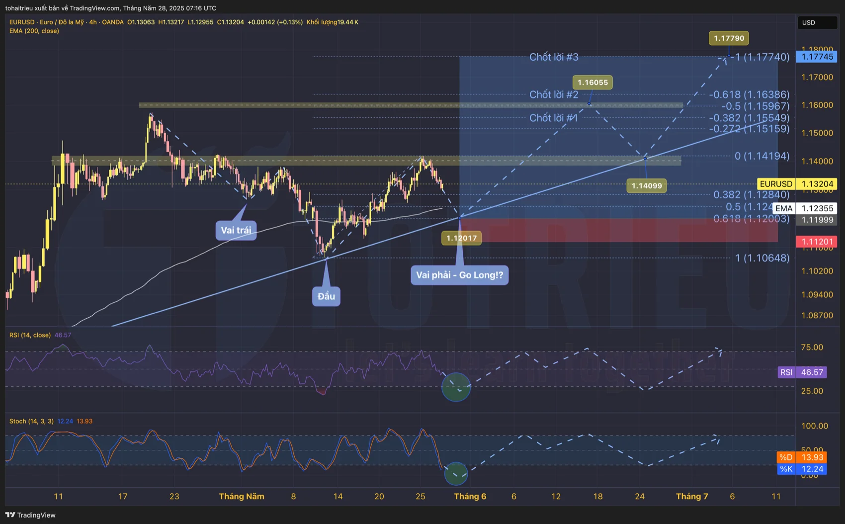 EUR/USD tuần 22/2025 khung H4 dự báo xu hướng tỷ giá