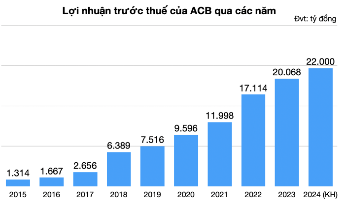 Nguồn: Tổng hợp từ Ngân hàng ACB