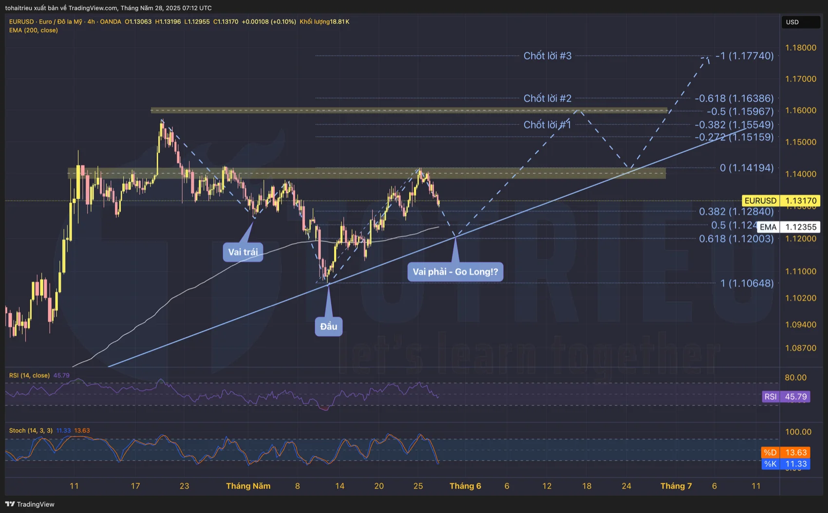 EUR/USD tuần 22/2025 khung H4 với Vai - Đầu - Vai ngược