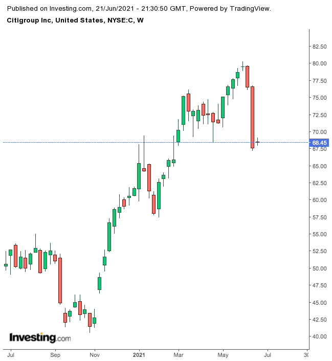 Citigroup Weekly Chart.