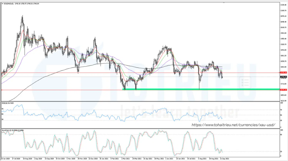 XAUUSD ngày 24-09-2021: RSI và Stochastic