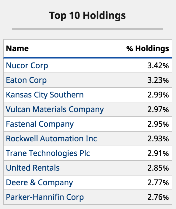 PAVE Top 10 Holdings