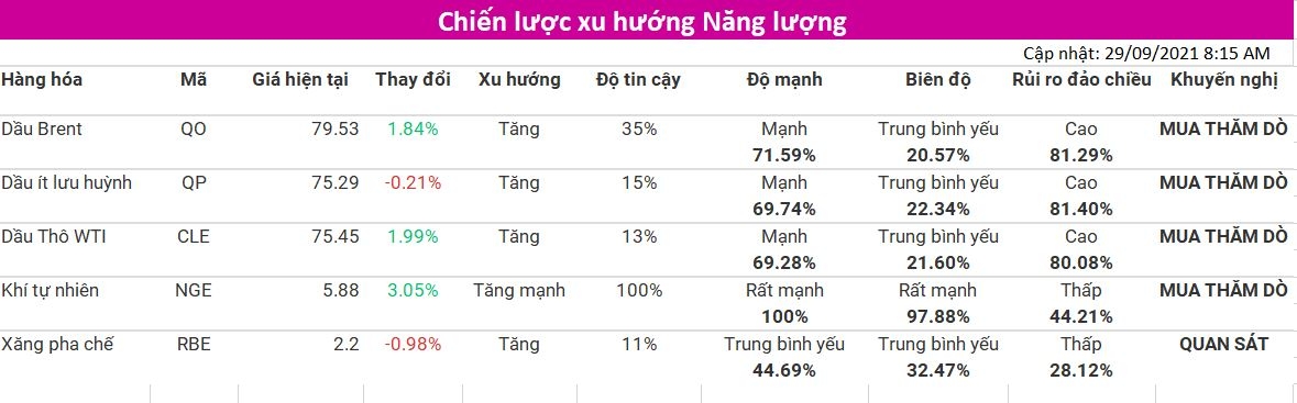 Tham khảo Chiến lược xu hướng nhóm Năng Lượng (cập nhật 29/09) từ VMEX - Thành viên Sở Giao Dịch Hàng Hóa Việt Nam