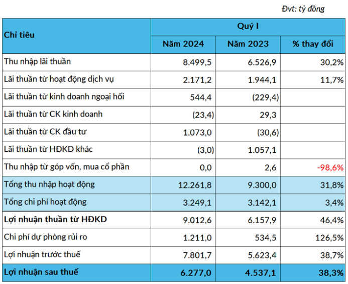 Nguồn: Techcombank