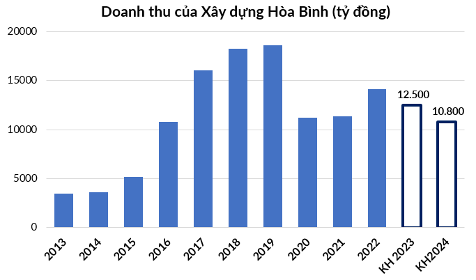 Nguồn: Tổng hợp từ báo cáo tài chính của công ty