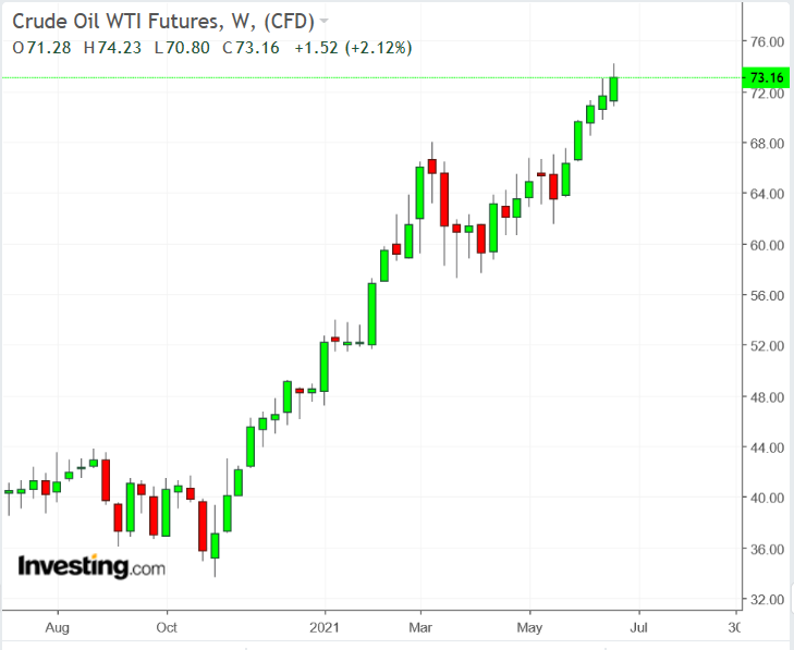 WTI Weekly TTM