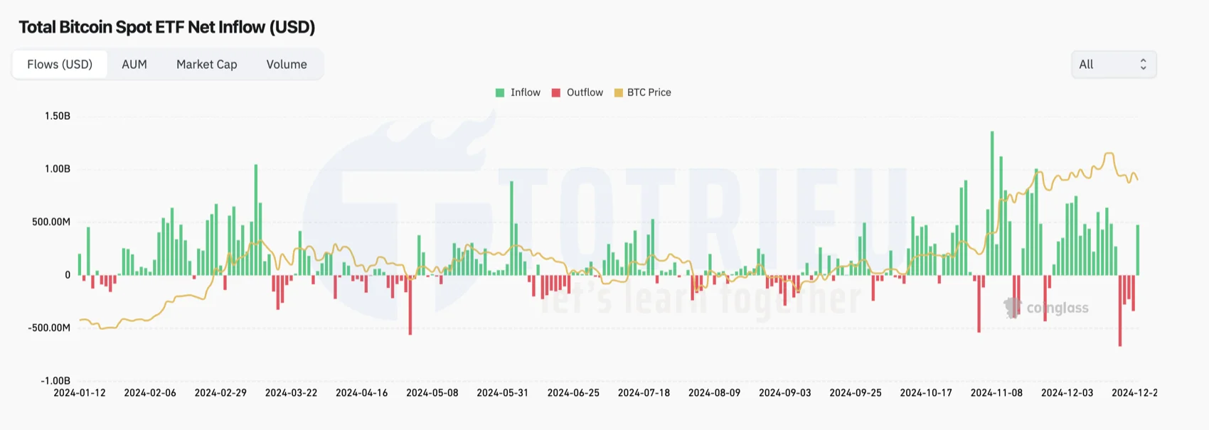 Dòng vốn vào Quỹ Bitcoin ETFs ngày 27/12/2024