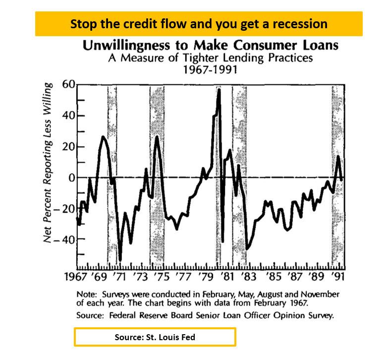 Unwillingness to Make Consumer Loans