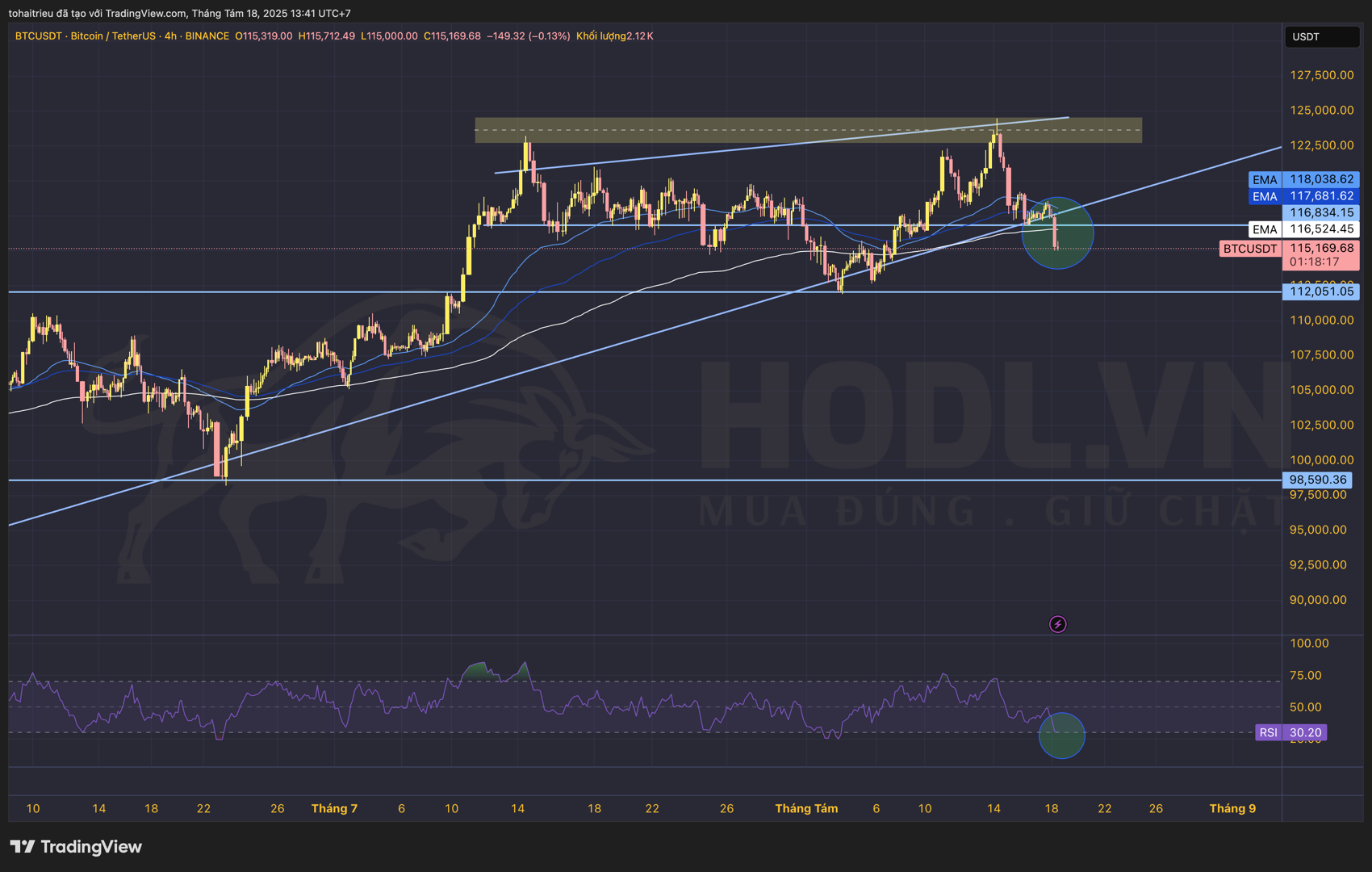Rủi ro khi giá BTCUSD tuần 34/2025 biến động dưới MA trung và dài hạn khung H4