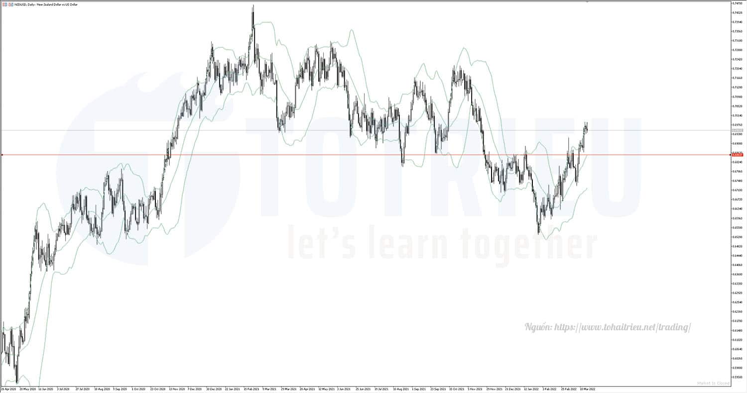 NZDUSD báo xu hướng tăng với Bollinger Bands