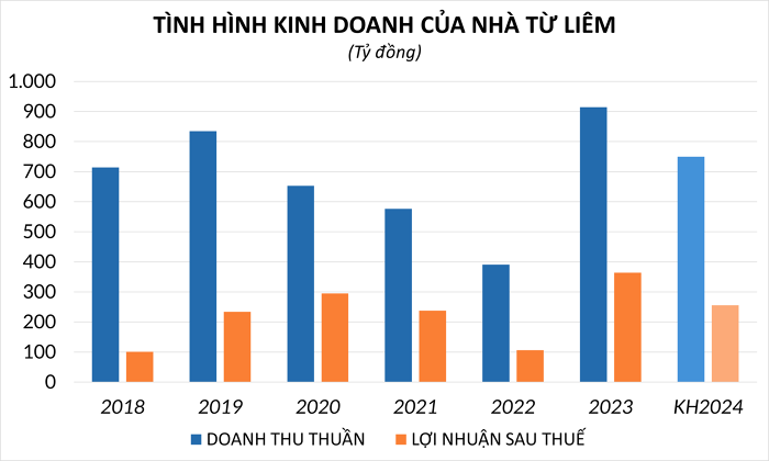 Nguồn: Tổng hợp dữ liệu từ báo cáo Nhà Từ Liêm