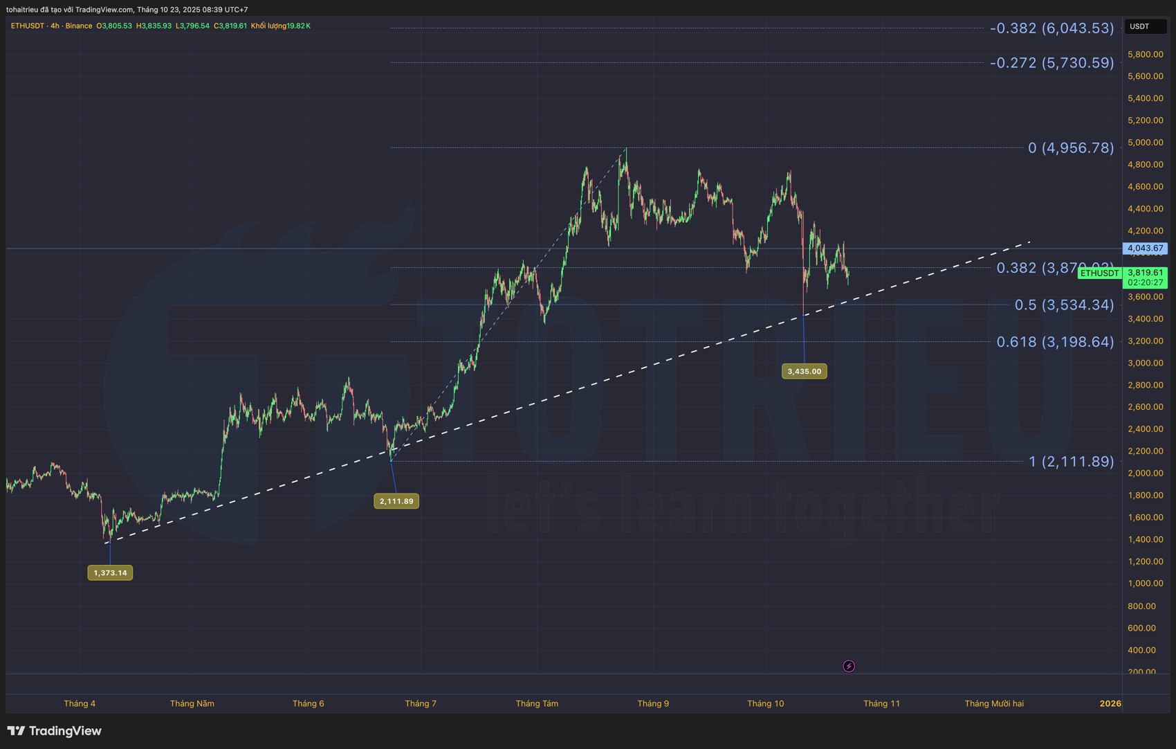Phân tích ETH/USD (23/10): Fibonacci Phân tích ETH/USD (23/10): Fibonacci
