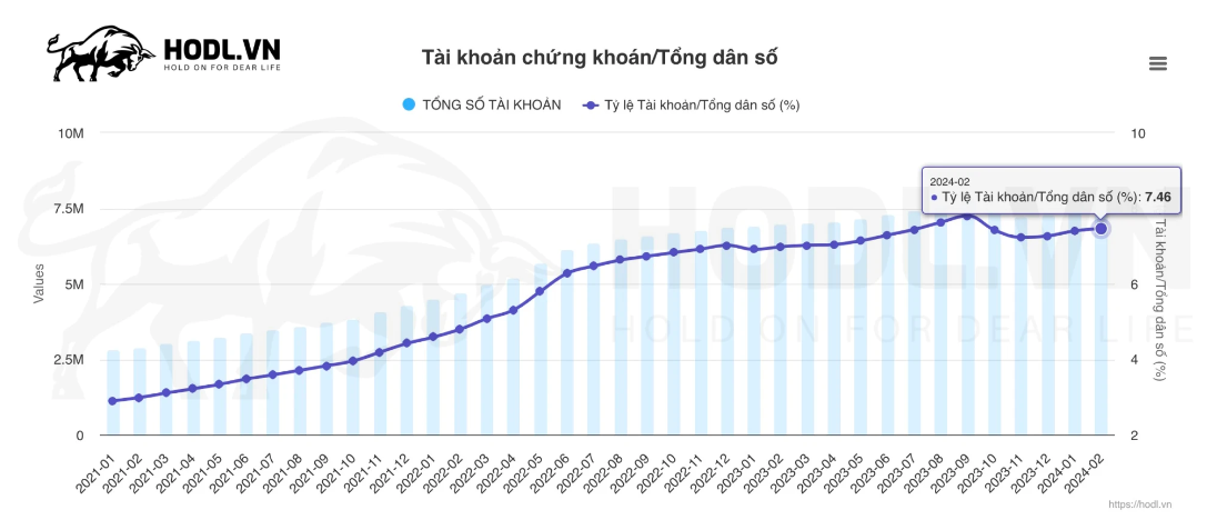 Tỷ lệ dân số Việt Nam có tài khoản chứng khoán tới tháng 02-2024
