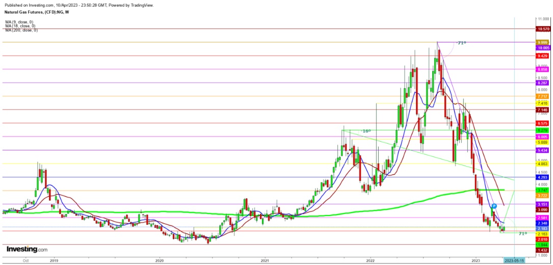 Natural Gas Futures Weekly Chart