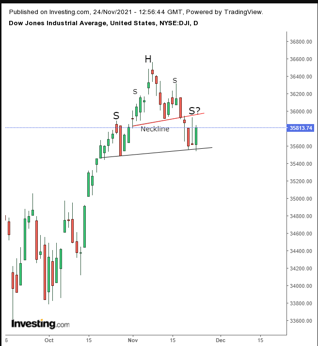 Dow Jones Daily