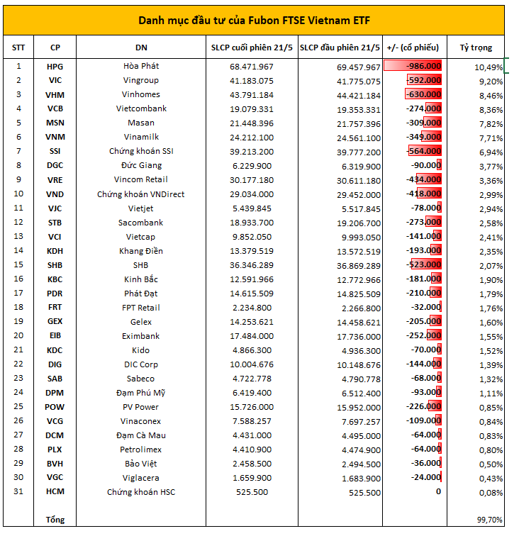 Nguồn: Thống kê từ Fubon FTSE Vietnam ETF