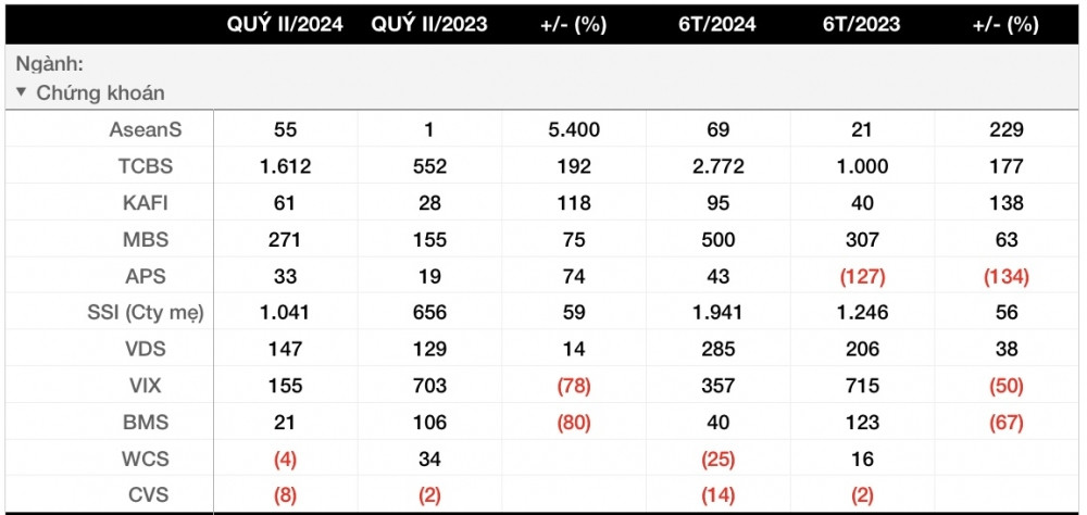 11 công ty chứng khoán công bố lợi nhuận quý II/2024 (VIX, SSI,…), xuất hiện ‘gương mặt’ lãi gấp 5,5 lần YoY. Nguồn: Người Quan Sát