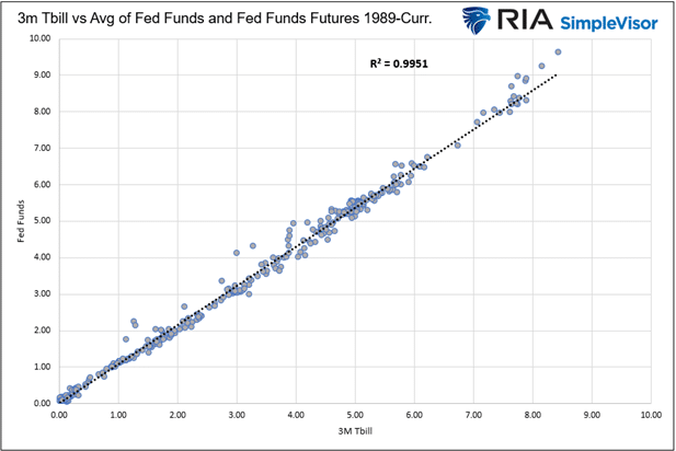 Bills Vs Fed Funds Correlation