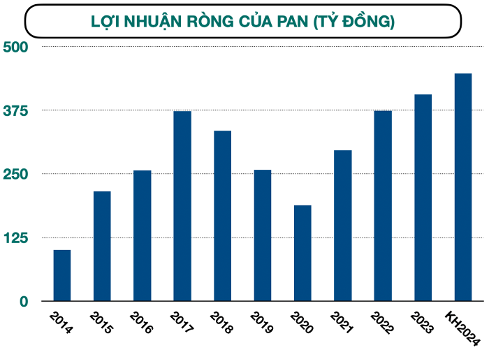 Nguồn: Tổng hợp từ báo cáo tài chính hợp nhất các năm và kế hoạch 2024