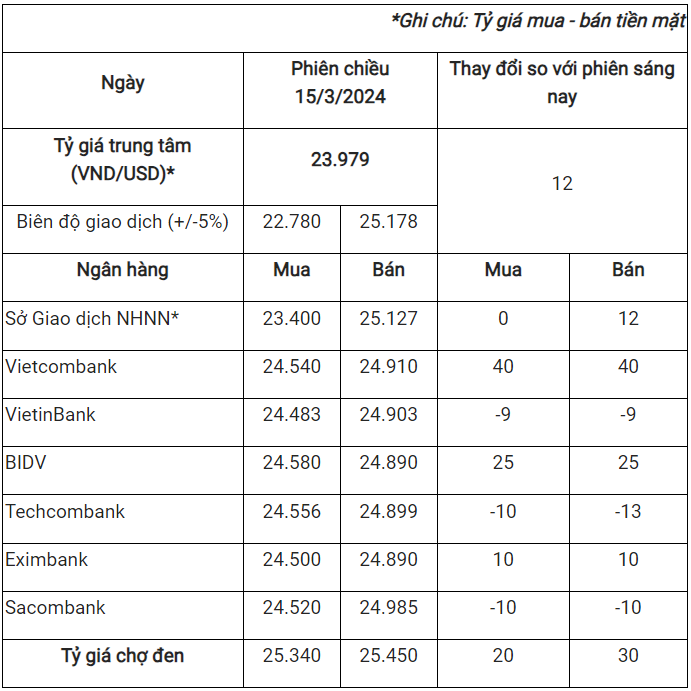 Tỷ giá USD tại các ngân hàng trong nước lúc 13h45 