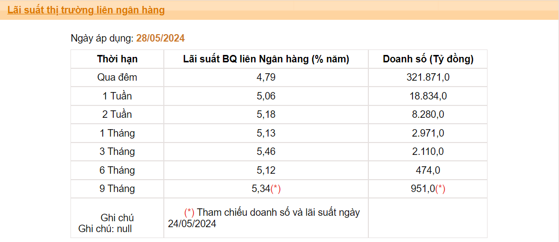 Nguồn: SBV