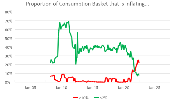 Proportion Of Consumer Basket Inflating 