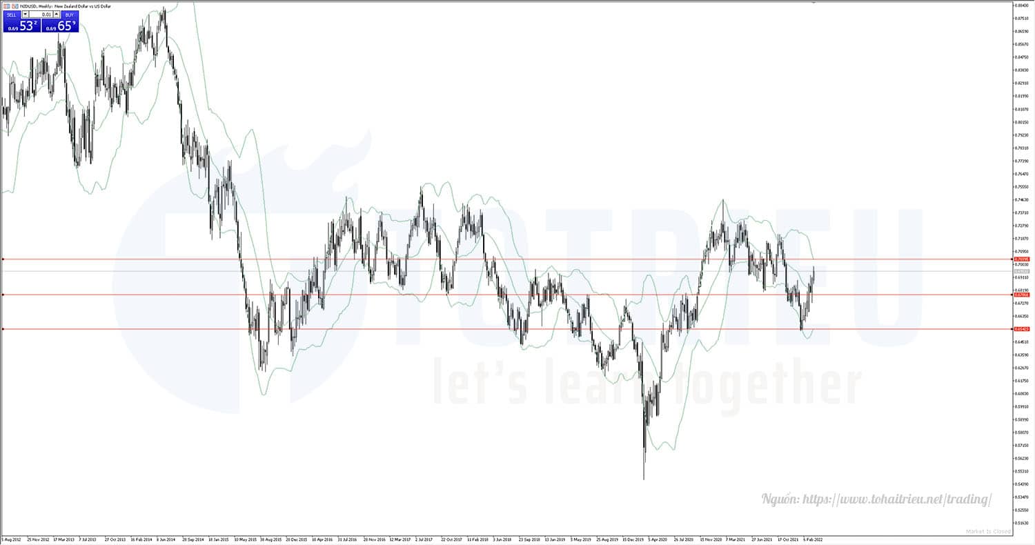 NZDUSD Bollinger Bands Weekly Chart Q2-2022 đề phòng Sideway