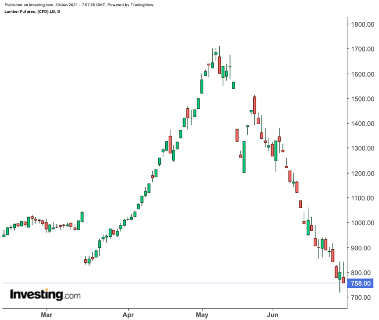 Lumber Daily