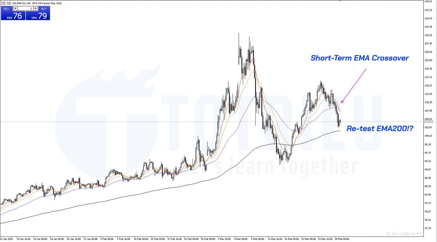 EMA 4 giờ WTI Crude Oil không rõ xu hướng