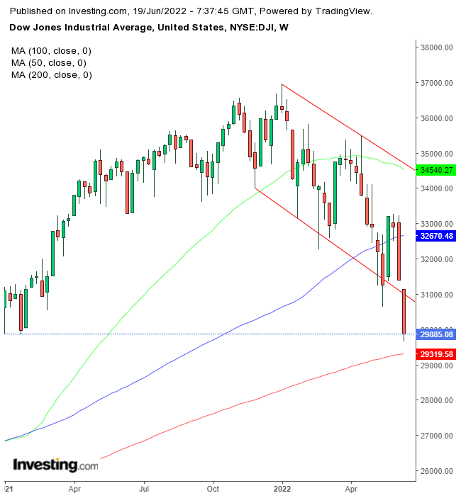 Dow Jones Weekly