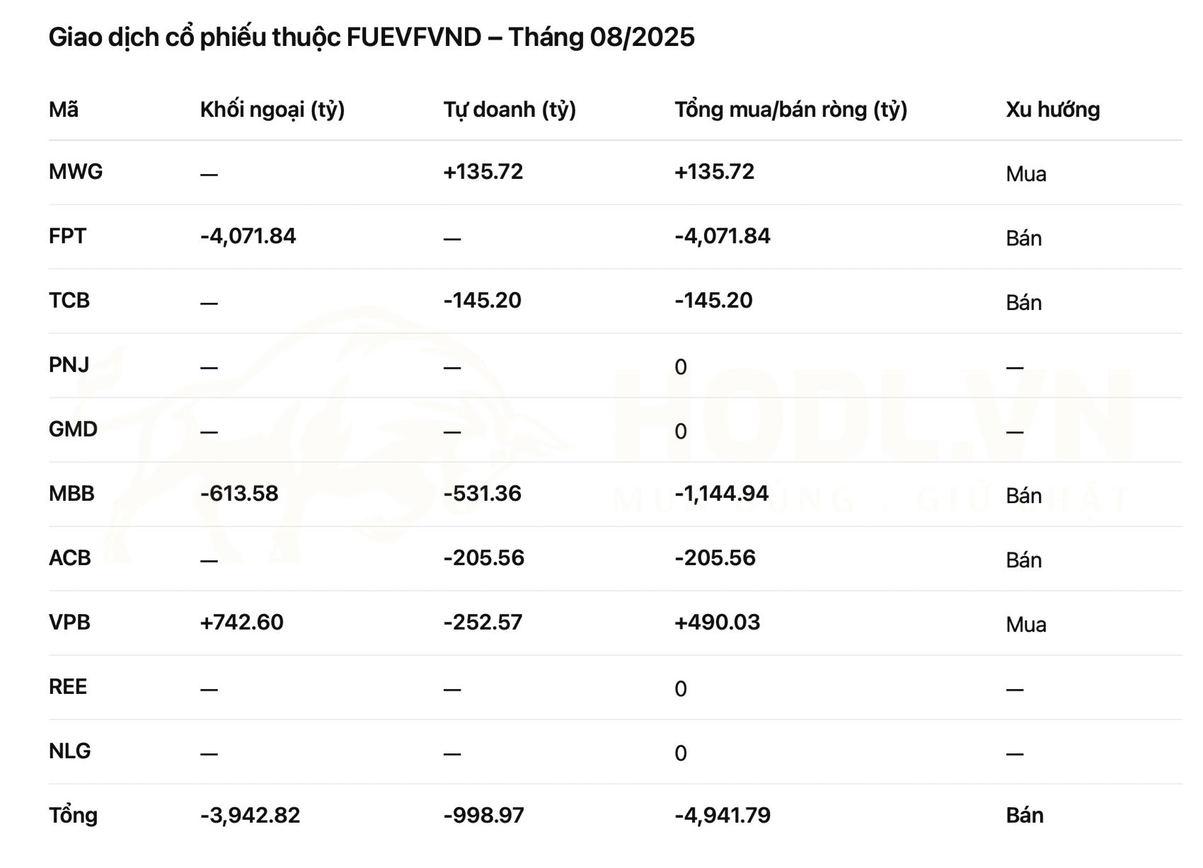 Các mã được giao dịch nhiều trong rổ FUEVFVND tháng 8/2025
