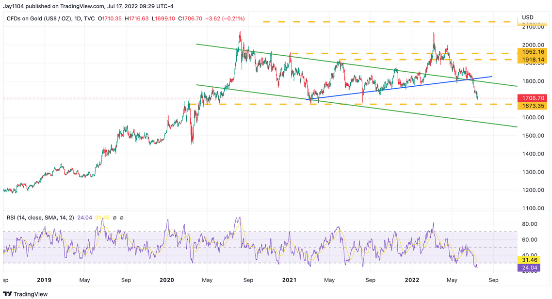 Gold Daily Chart