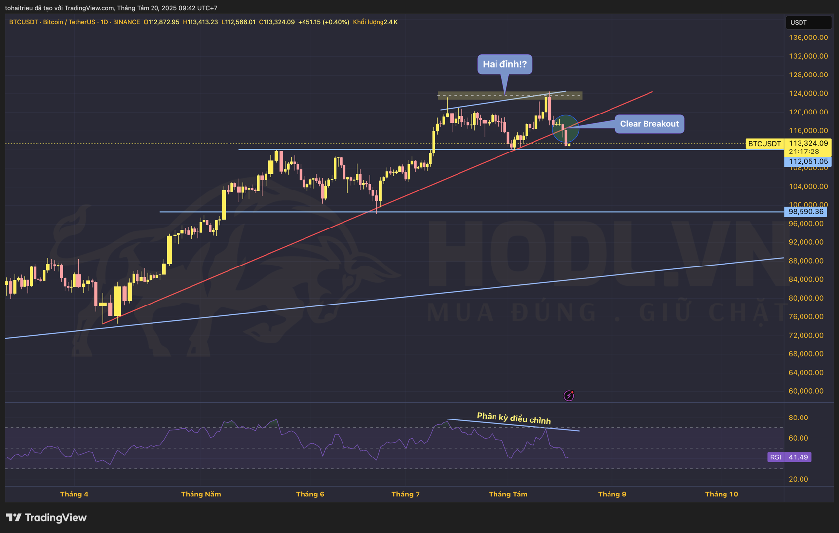 Bitcoin Breakout đường xu hướng tăng trung hạn