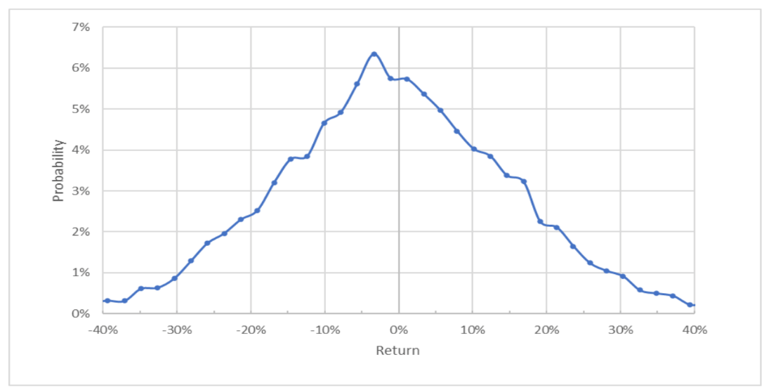 Market-Implied Price Return Probabilities For XOM Until June 17.