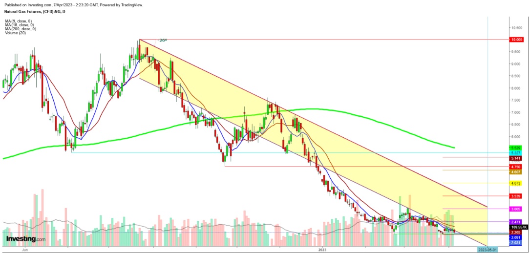 Natural Gas Futures Daily Chart