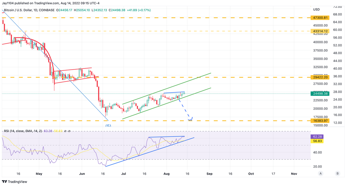 BTC/USD Daily Chart