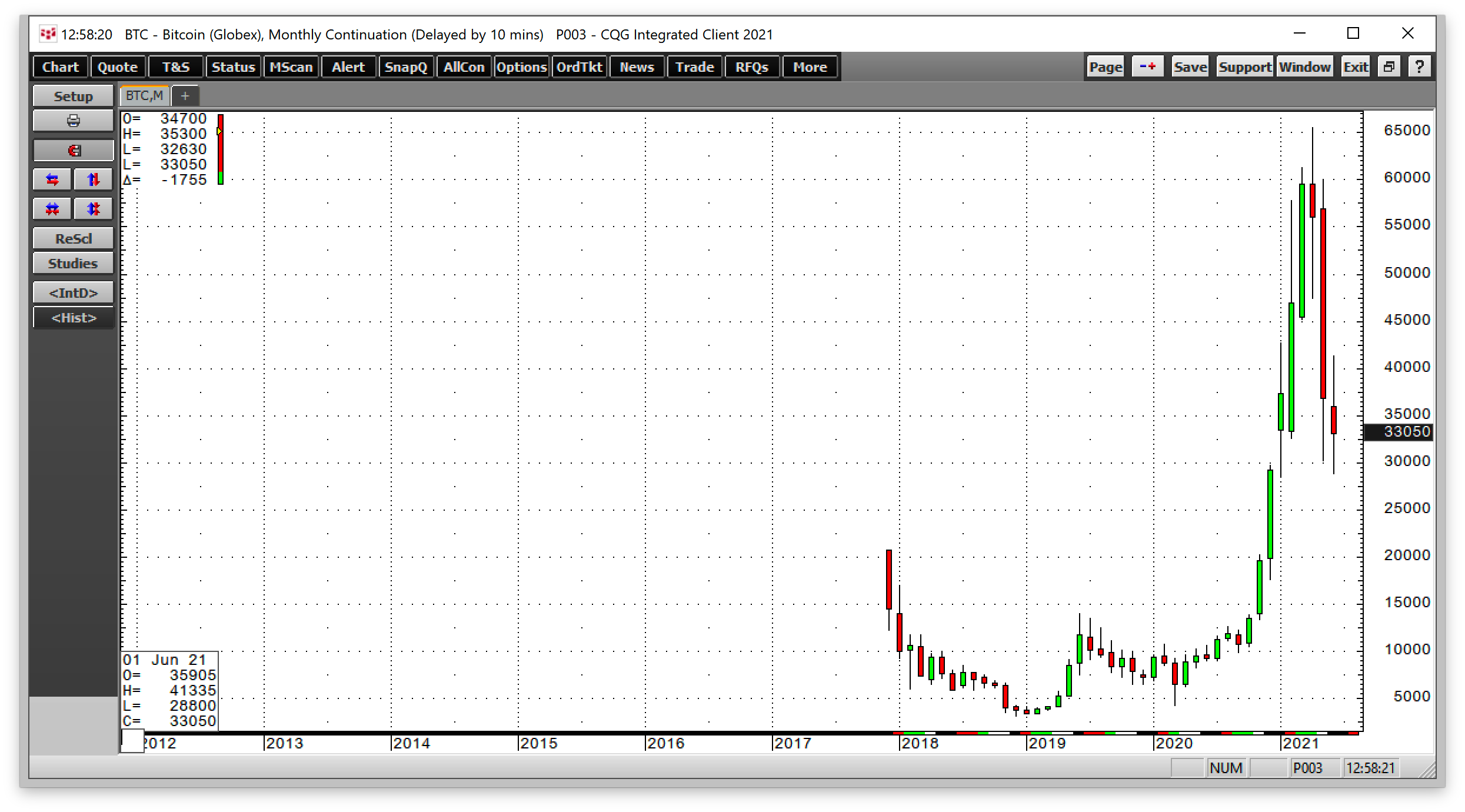 BTC Futures Monthly