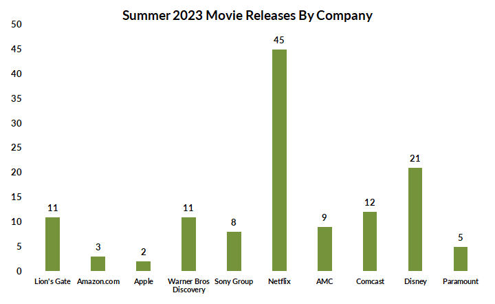 Summer 2023 Movie Releases by Company